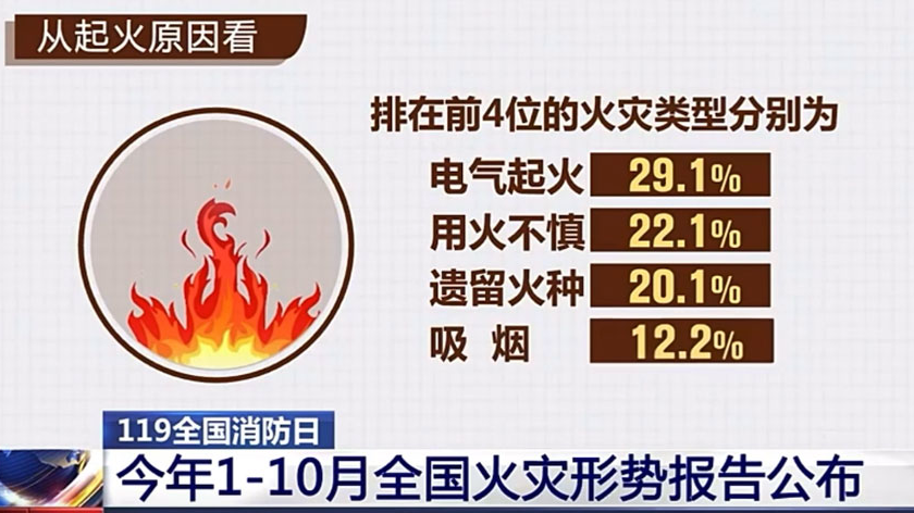 2023年1-10月天下火灾形势报告宣布：电气是火灾主要缘故原由，占比近3成！